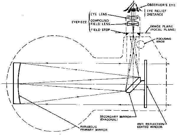 Aufbau des Astroscan